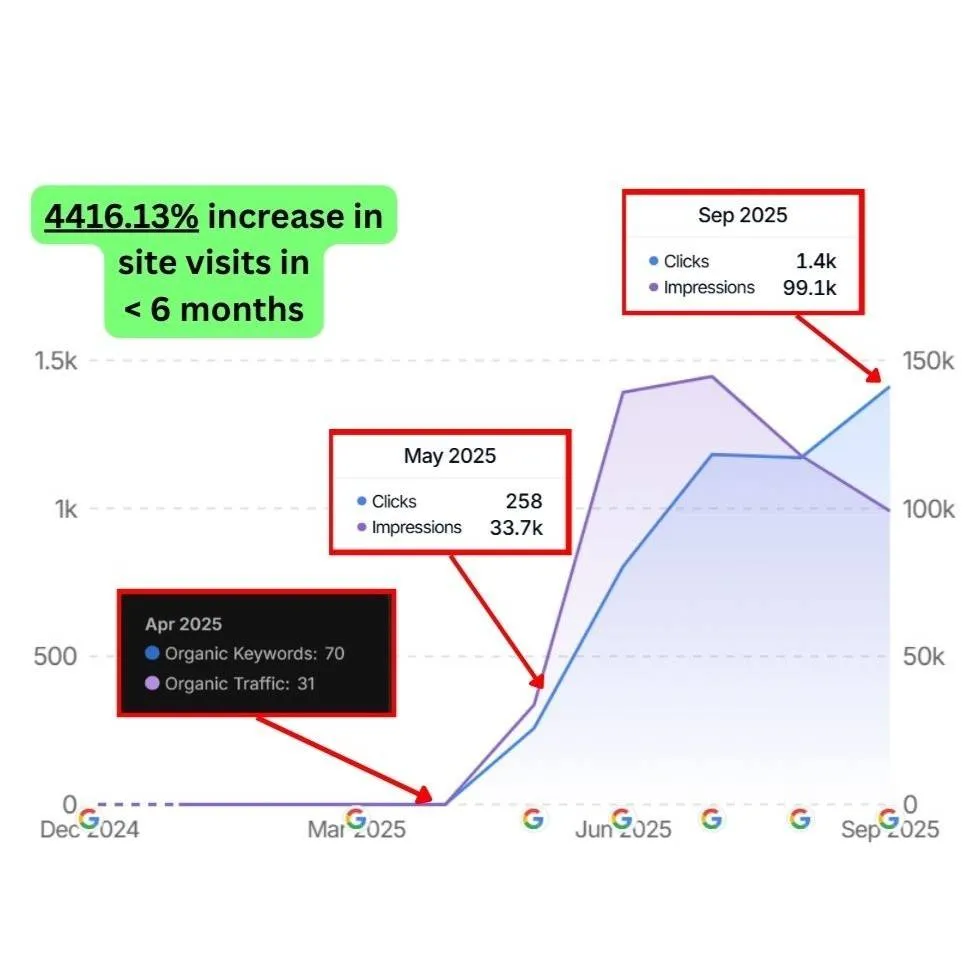 GSC Screenshot of Commersion Legal Law Firm SEO Client LawBridge — GSC monthly clicks grew from ~31 (Apr, 2025) to ~1.4k (Sep 2025), +3448.39% in under 5 weeks — Verified 30 Sep 2025.