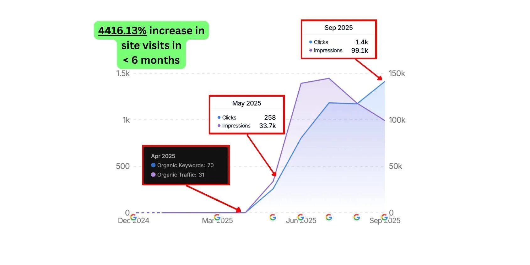 GSC Screenshot of Commersion Legal Law Firm SEO Client LawBridge — GSC monthly clicks grew from ~31 (Apr, 2025) to ~1.4k (Sep 2025), +3448.39% in under 5 weeks — Verified 30 Sep 2025.