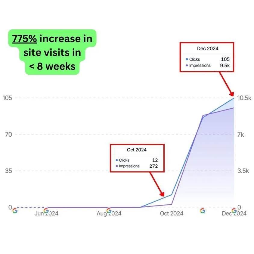 GSC Screenshot of Commersion Legal Law Firm SEO Client Milestone Legal — GSC monthly clicks grew from ~12 (Oct 2024) to ~105 (Dec 2024), +775% in under 8 weeks — Verified 2 Jan 2025.