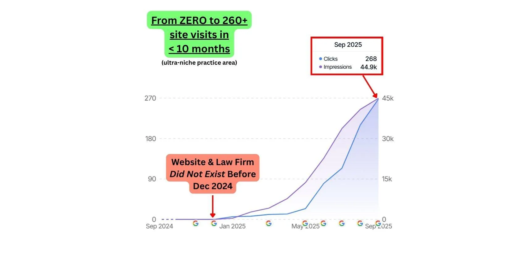 GSC Screenshot of Commersion Legal Law Firm SEO Client Samoa Offshore Legal — GSC monthly clicks grew from 0 (Dec 2024) to ~268 (Sep 2025) in 10 months (for an ultra-niche practice area) — Verified 30 Sep, 2025.