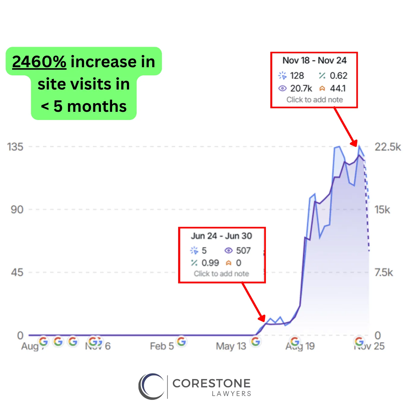 GSC Screenshot of Commersion Legal Law Firm SEO Client Corestone Lawyers — GSC weekly clicks grew from ~5 (Jun 24-30, 2024) to ~128 (Nov 18-24, 2024), +2460% in under 5months — Verified 25 Nov, 2024.