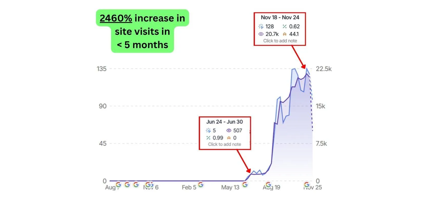 GSC Screenshot of Commersion Legal Law Firm SEO Client Corestone Lawyers — GSC weekly clicks grew from ~5 (Jun 24-30, 2024) to ~128 (Nov 18-24, 2024), +2460% in under 5months — Verified 25 Nov, 2024.